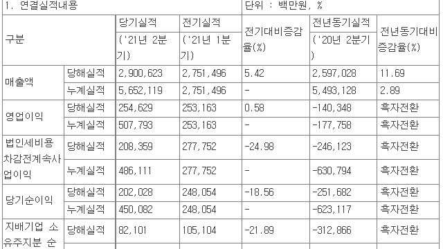[7/28]기업별 21년 2분기 실적 정리(잠정 포함)