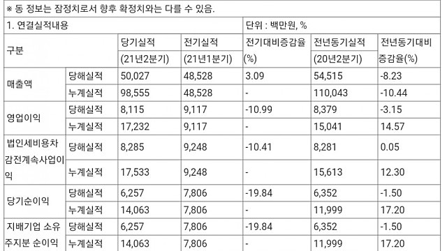 [7/27]기업별 21년 2분기 실적 정리(잠정 포함)