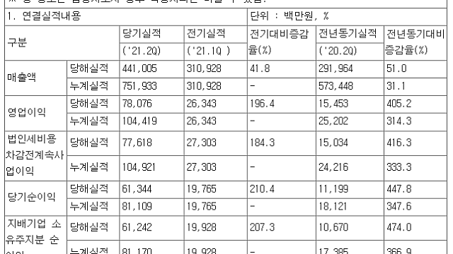 [7/29]기업별 21년 2분기 실적 정리(잠정 포함)