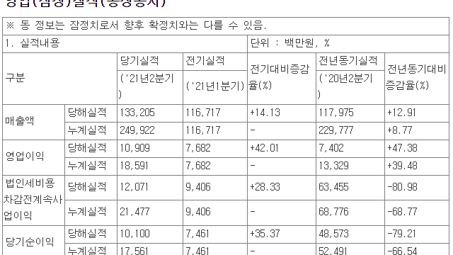 [7/22]기업별 21년 2분기 실적 정리(잠정 포함)