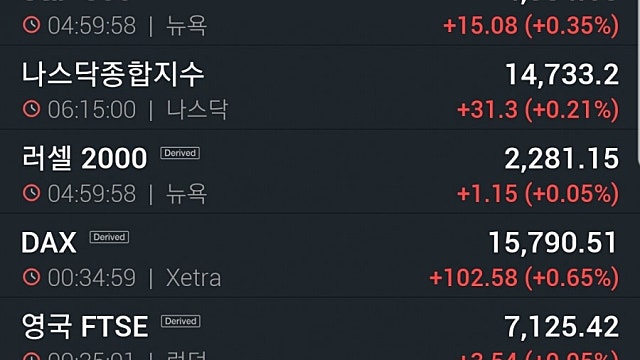[7/13]뉴욕증시 3대지수 또 최고치…테슬라 4.4%↑·버진갤럭틱 17%↓