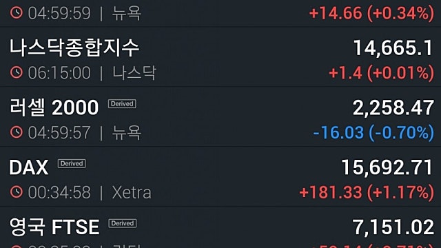 [7/8]뉴욕증시, 연준 의사록에 '안도'...애플 신고가