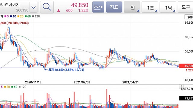 콜마비앤에이치의 확실한 저항선