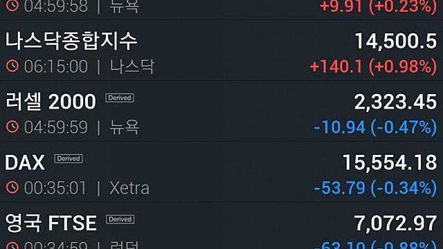 [6/29]S&P500·나스닥 사상 최고…페이스북 시총 1조달러 돌파 