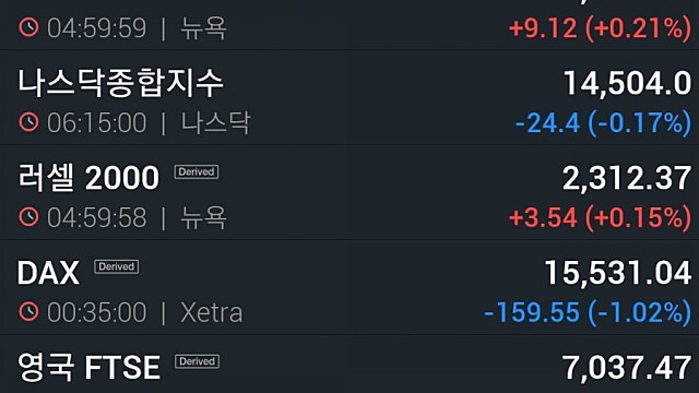 [7/1]에너지주 강세에 S&P 닷새째 사상최고…마이크론 2.4%↑