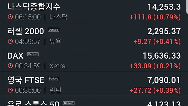 [6/23]뉴욕증시, 파월 발언에 안도…나스닥 사상최고치