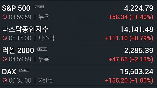 [6/22]뉴욕증시, '긴축 불안' 진정...다우 1.76% 상승