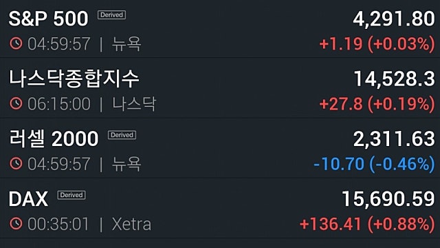 [6/30]S&P500·나스닥 또 사상최고치...모더나 5.1%↑