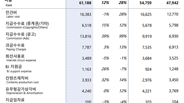 아프리카TV 22년 3분기 실적