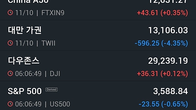 [10/12]뉴욕증시, 물가발표 앞두고 혼조 마감 '마이크론 4.5%↑·우버 10%↓'…유가·비트코인 하락