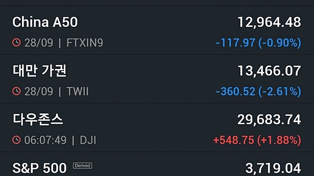 [9/29]뉴욕증시, 영란은행 돈풀기에 일제히 상승…'치매 신약' 바이오젠 39.9% ↑