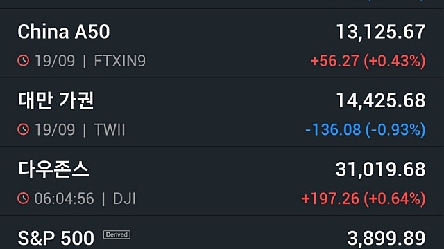 [9/20]뉴욕증시, FOMC 눈치보기 속 사흘만에 상승 '애플 2.5%↑'…비트코인은 또 하락