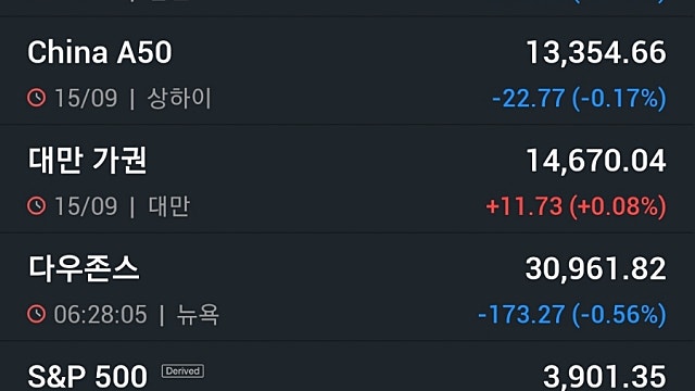 [9/16]뉴욕증시, 금리급등·유가급락에 기술주·에너지주 동반하락 '어도비 16.7%↓'…비트코인 연일 하락
