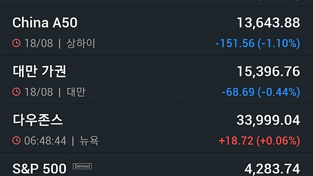 [8/19]뉴욕증시, 엇갈린 연준위원 발언에 강보합 마감 '에너지·반도체주 강세'…유가·비트코인 상승