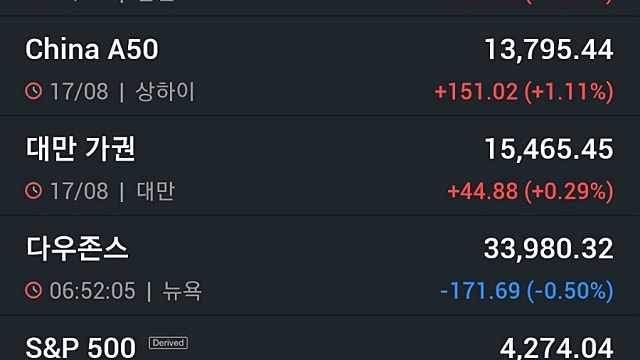 [8/18]뉴욕증시, 연준 추가 금리인상 시사에 하락 '밈주식 BBBY는 폭등'…비트코인 하락