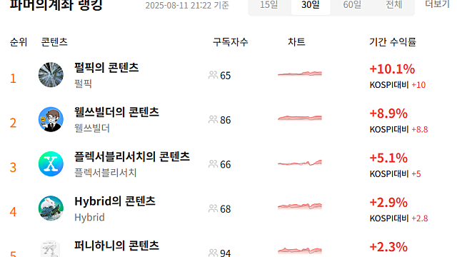 파머계좌 60일/30일/15일 수익률 비교