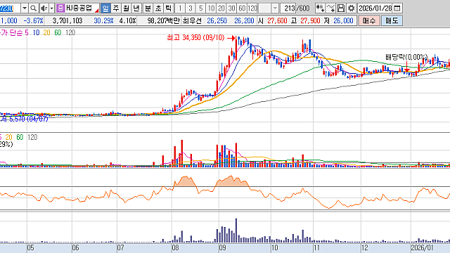 [직접 분석한]HJ중공업(2): 건설과 조선 사이