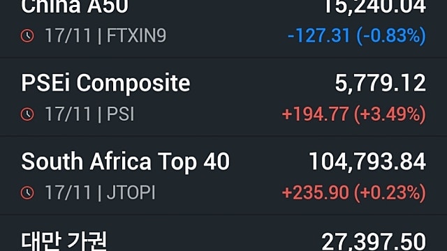 [11/18]버핏도 막지 못했다...뉴욕 증시 일제히 하락