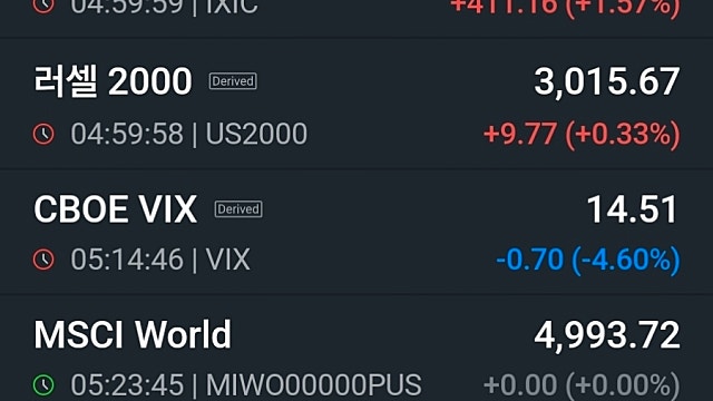 [8/28]엔비디아 호실적에 뉴욕증시 상승 마감…나스닥 1.57%↑