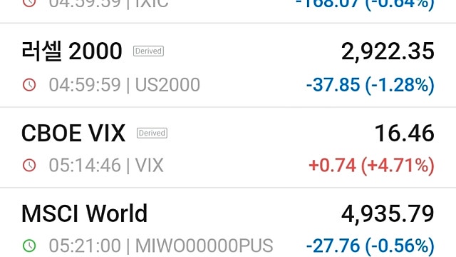 [9/10]뉴욕증시, 유가 100달러·美국채금리 상승에 3일째 하락