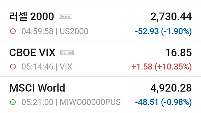 [10/15]뉴욕증시, CPI 충격·AI주 약세에 하락 마감…S&P500, 1.1%↓