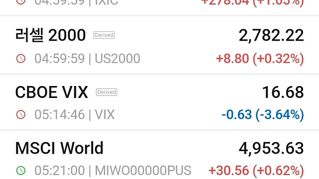 [10/22]뉴욕 증시, 스페이스X 호실적에 상승...SK하닉 2.5% ↑