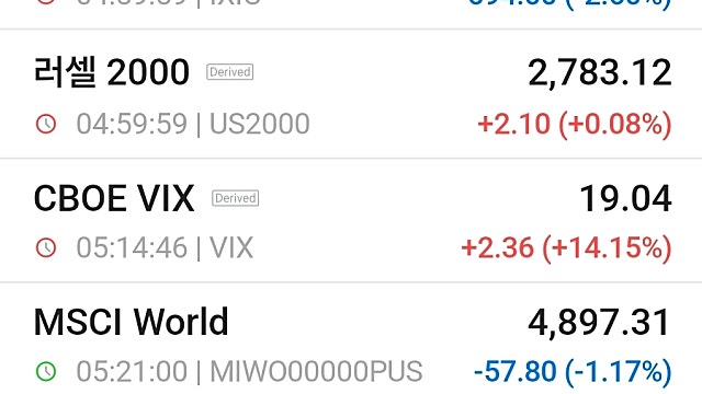 [10/23]뉴욕증시, AI투자 불안에 나스닥 2.6%↓…반도체지수 6.7% 급락