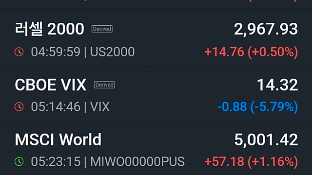 [9/4]뉴욕증시, 금리 인상 우려 완화에 일제히 1%대 상승