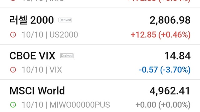 [10/12]美 물가지표 및 연준 위원들 발언에 주목
