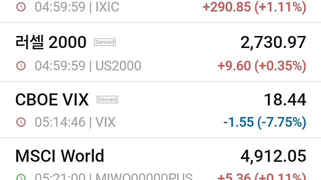 [10/20]뉴욕증시, AI 기술주 매수 흐름에 혼조 마감…나스닥 1.1% 상승