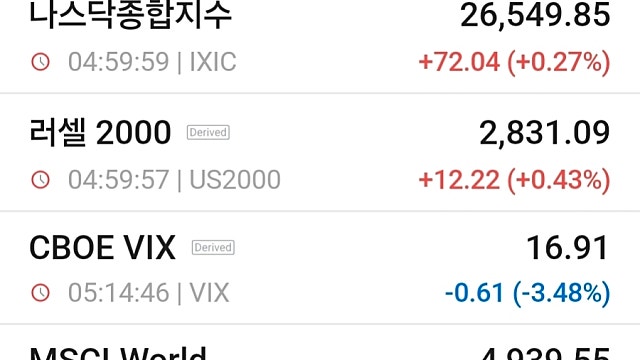 [10/29]뉴욕증시, 금리동결에 상승 마감…오라클 11%·SK하이닉스 13%↑