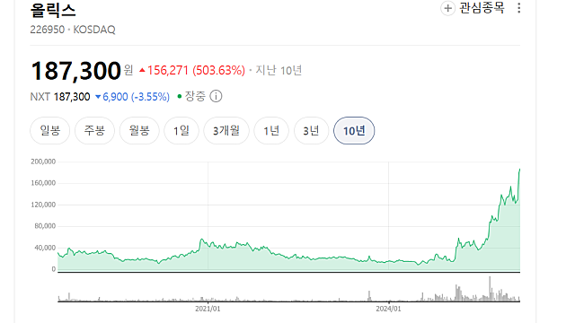 요즘 올릭스 주가 오르는 이유를 정리해보면(Ft. 일라이릴리)