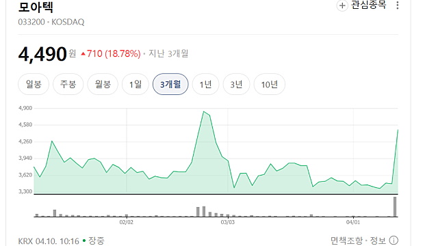 모아텍 상한가 이유는(Ft. 전체 주식의 35% 이상 자사주 소각)