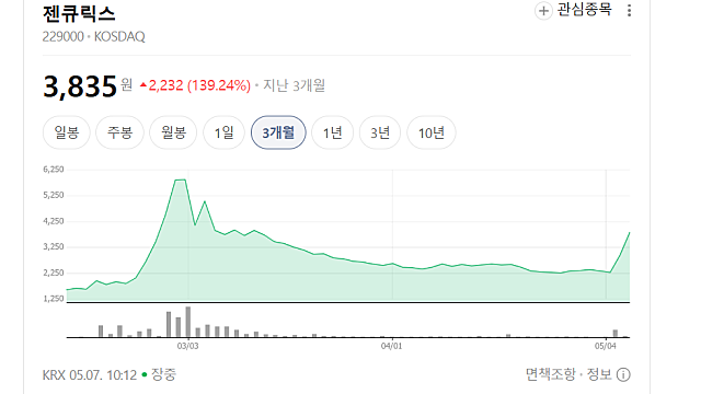 주가 하락세였던 젠큐릭스 2연속 상한가 이유는(Ft. 유럽 공급계약)