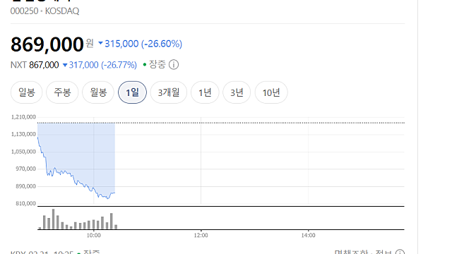 삼천당제약 주가 장중 28% 하락에 대한 코멘트(Ft. 셀온)