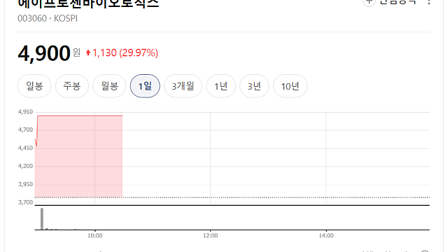 에이프로젠바이오로직스 연속 상한가 이유는(Ft. 퇴행성관절염 치료제)