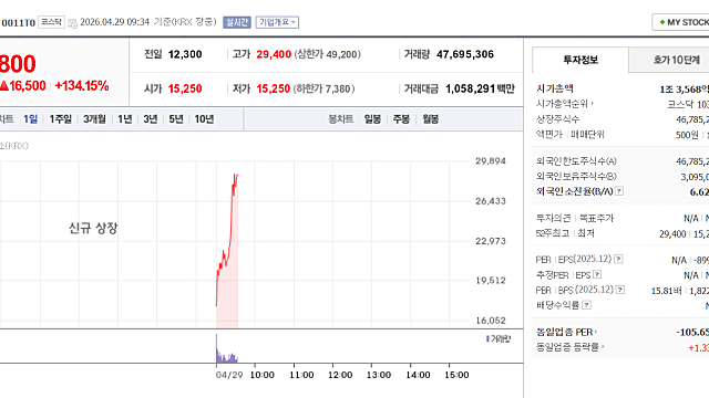 공모가 12,300원 채비 주가 상장 당일 130% 급등, 어떤 기업일까(Ft. 전기차 충전소)
