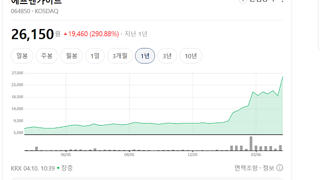 에프앤가이드 주가 급등 이유 정리(Ft. AUM 지수 사업)