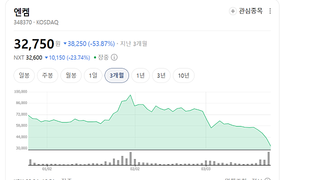 엔켐 주가 20% 이상 급락 이유는? 감사보고서 제출 지연