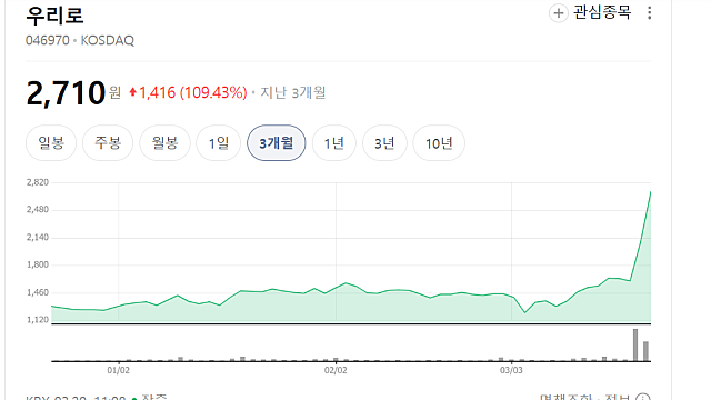 우리로 2연속 상한가 이유는(Ft. ETRI 광검출기)