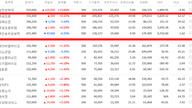 삼천당제약 코스닥 1위 달성, 경쟁력은(Ft. 알테오젠, 투자 후회)