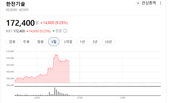 반에크, 한전기술 지분 5% 취득- 이건 단순 매수일까, ‘원전 베팅’일까