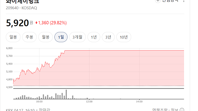와이제이링크 주가 상한가 이유는(Ft. 테슬라 스페이스X)