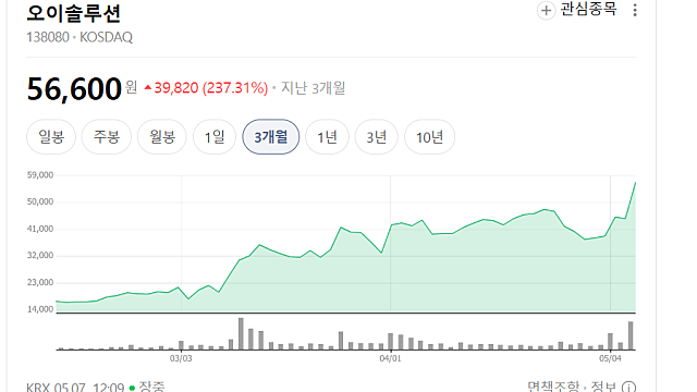 오이솔루션 주가 급등 이유는(Ft. 광통신)