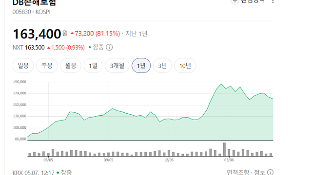 늘 아쉬운 DB손해보험 주가, 얼라인파트너스의 요구사항에 대한 대응은