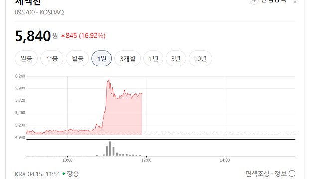 제넥신 주가 급등 이유(Ft. 소송 승소)