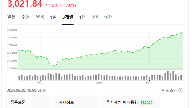국장 증시는 상승, 채권금리도 오르는 현 상황 좋을까(Feat. 10년물국채)