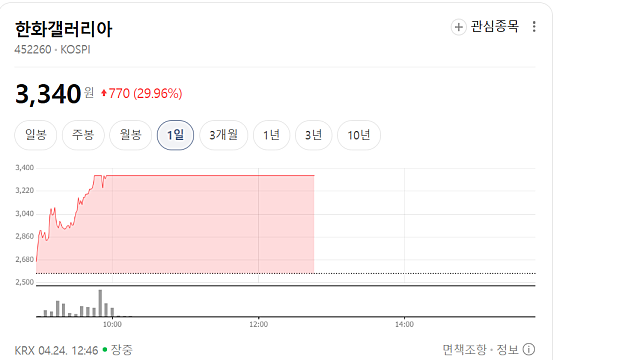 한화갤러리아 주가 급등 이유는, 한화머시너리앤서비스홀딩스?
