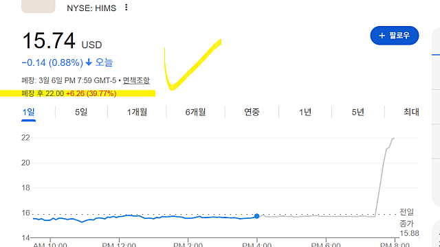 특허 침해로 고소당한 HIMS 주가가 장 막판 39% 오른 이유