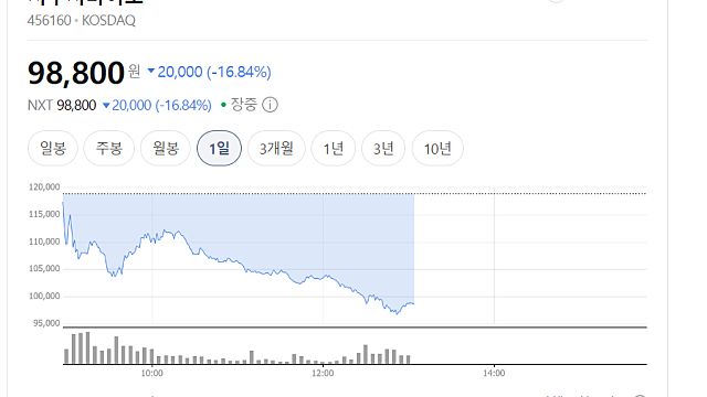 지투지바이오 주가 하락 이유, 대형 계약에도 급락하는 아이러니